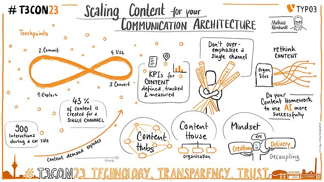 [Translate to Dutch:] Graphic Recording of the communication session @t3con23